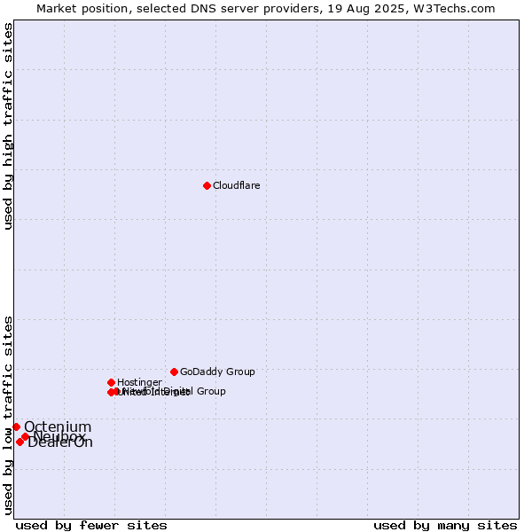 Market position of Neubox vs. DealerOn vs. Octenium