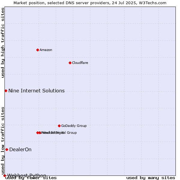 Market position of DealerOn vs. Nine Internet Solutions vs. Webhost Python