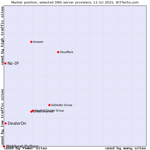 Market position of DealerOn vs. No-IP vs. Webhost Python