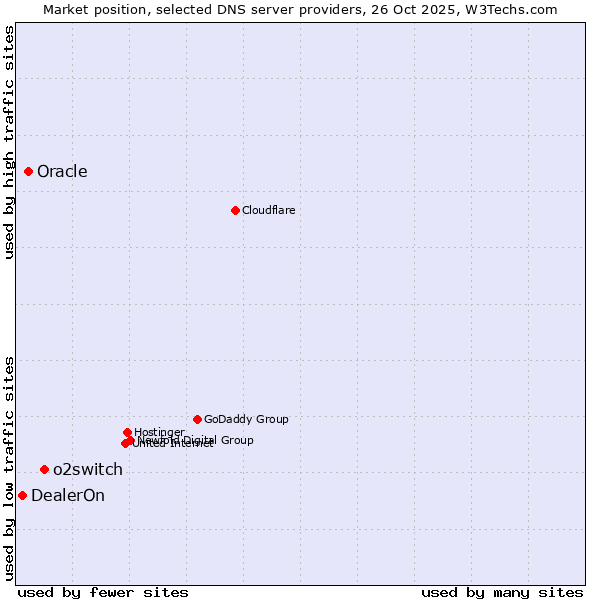 Market position of o2switch vs. Oracle vs. DealerOn