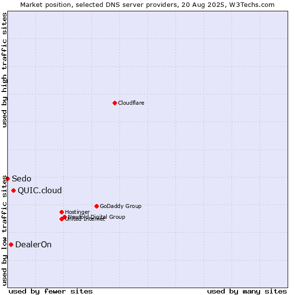 Market position of QUIC.cloud vs. DealerOn vs. Sedo