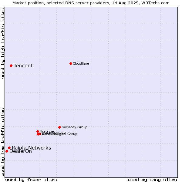 Market position of Tencent vs. Raiola Networks vs. DealerOn