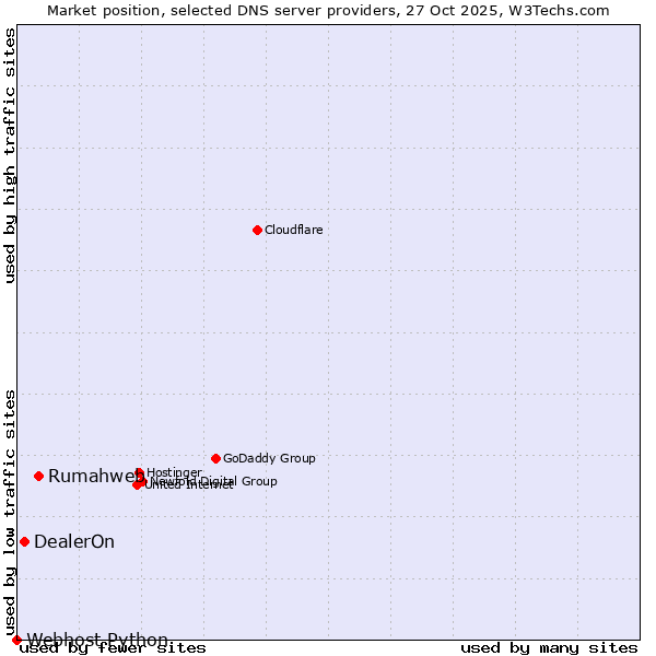 Market position of Rumahweb vs. DealerOn vs. Webhost Python