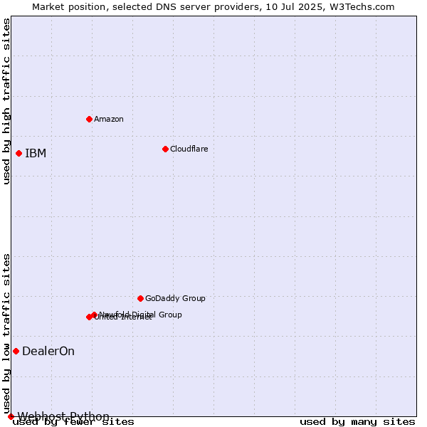 Market position of IBM vs. DealerOn vs. Webhost Python
