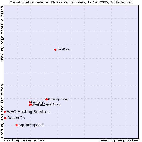 Market position of Squarespace vs. DealerOn vs. WHG Hosting Services