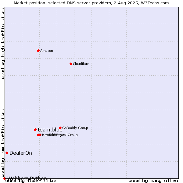 Market position of team.blue vs. DealerOn vs. Webhost Python