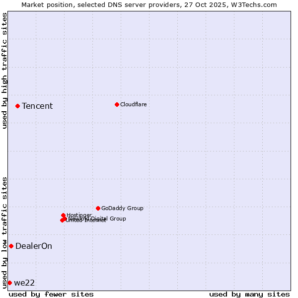 Market position of Tencent vs. DealerOn vs. we22