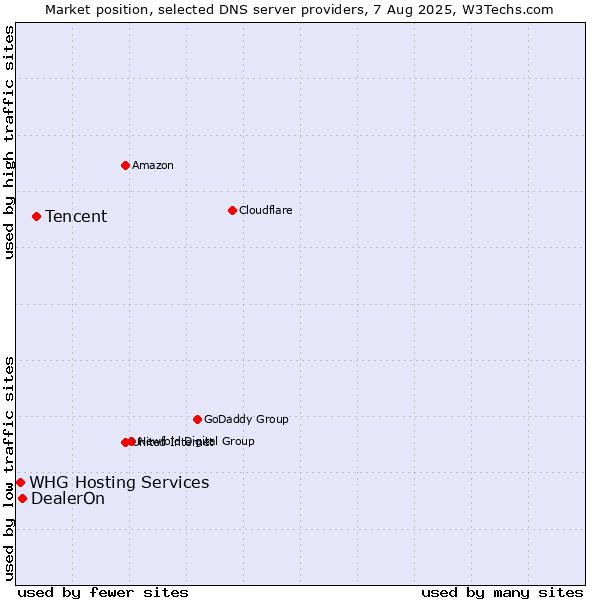 Market position of Tencent vs. DealerOn vs. WHG Hosting Services