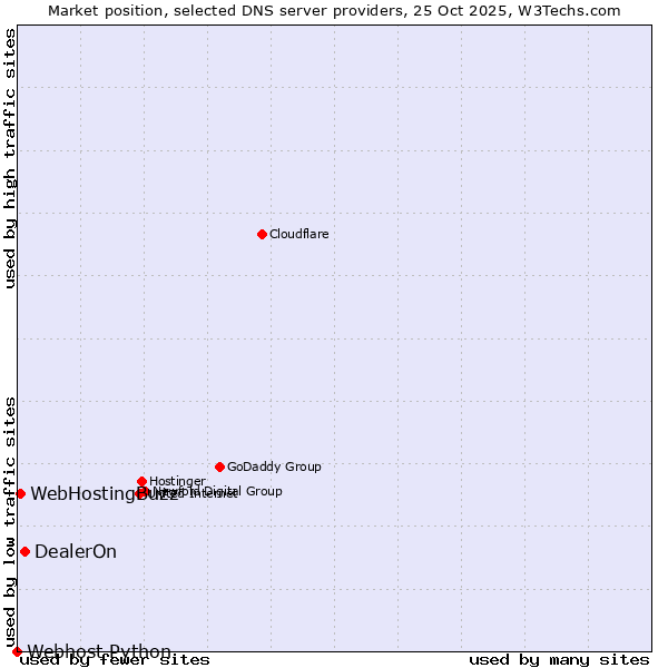 Market position of DealerOn vs. WebHostingBuzz vs. Webhost Python