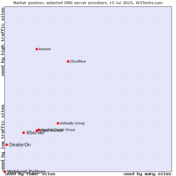 Market position of XServer vs. DealerOn vs. Webhost Python