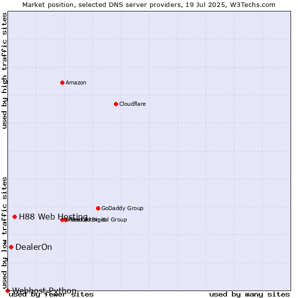 Market position of H88 Web Hosting vs. DealerOn vs. Webhost Python