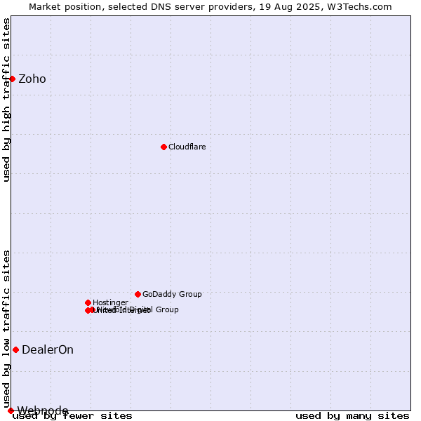 Market position of DealerOn vs. Zoho vs. Webnode