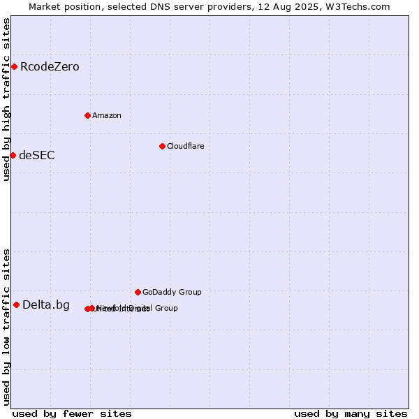Market position of Delta.bg vs. RcodeZero vs. deSEC