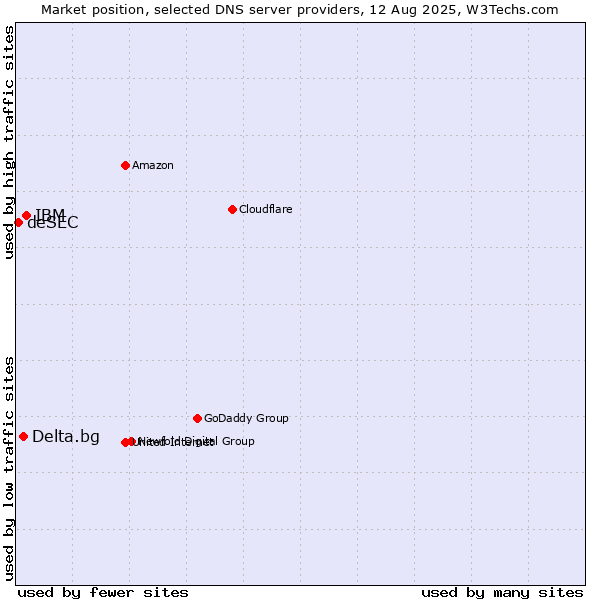 Market position of IBM vs. Delta.bg vs. deSEC