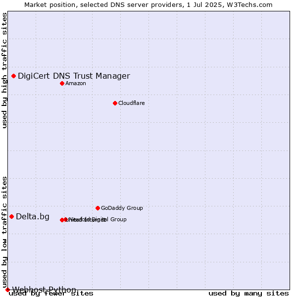 Market position of DigiCert DNS Trust Manager vs. Delta.bg vs. Webhost Python