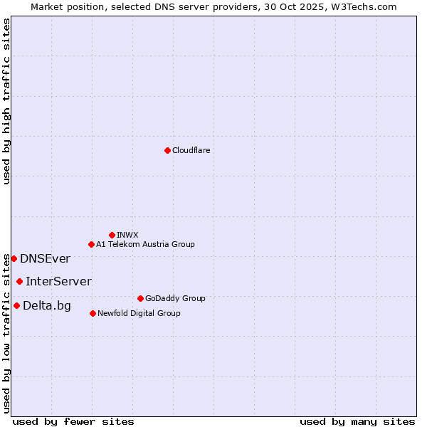 Market position of InterServer vs. Delta.bg vs. DNSEver