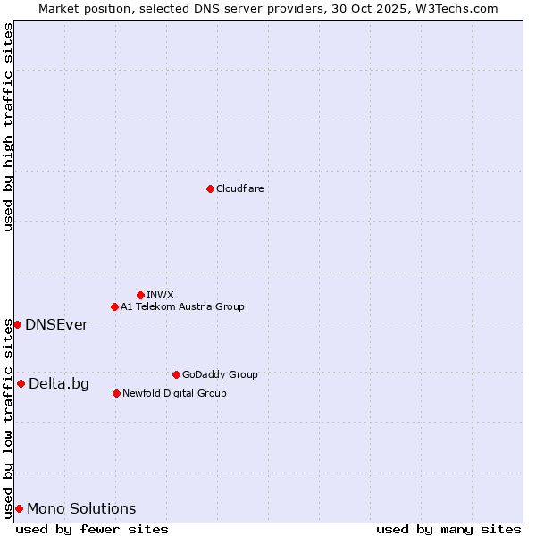 Market position of Delta.bg vs. Mono Solutions vs. DNSEver