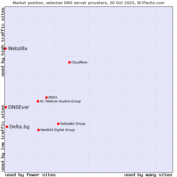 Market position of Delta.bg vs. DNSEver vs. Webzilla