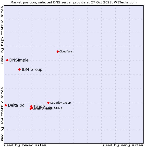 Market position of IBM Group vs. DNSimple vs. Delta.bg