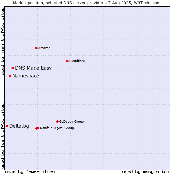 Market position of DNS Made Easy vs. Namespace vs. Delta.bg
