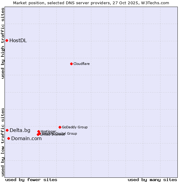 Market position of Domain.com vs. Delta.bg vs. HostDL