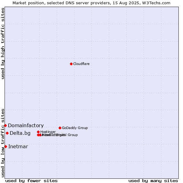Market position of Delta.bg vs. Inetmar vs. Domainfactory
