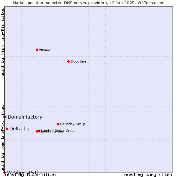 Market position of Delta.bg vs. Domainfactory vs. Webhost Python