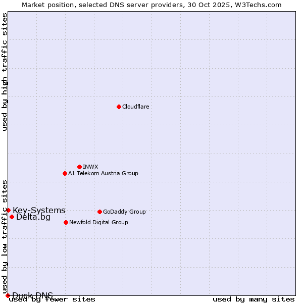 Market position of Delta.bg vs. Key-Systems vs. Duck DNS