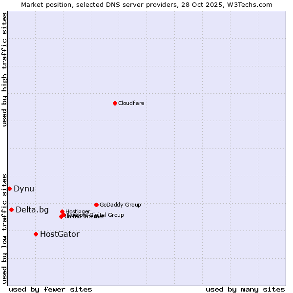 Market position of HostGator vs. Delta.bg vs. Dynu