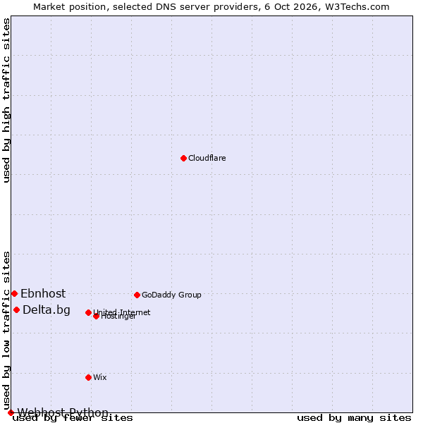 Market position of Delta.bg vs. Ebnhost vs. Webhost Python