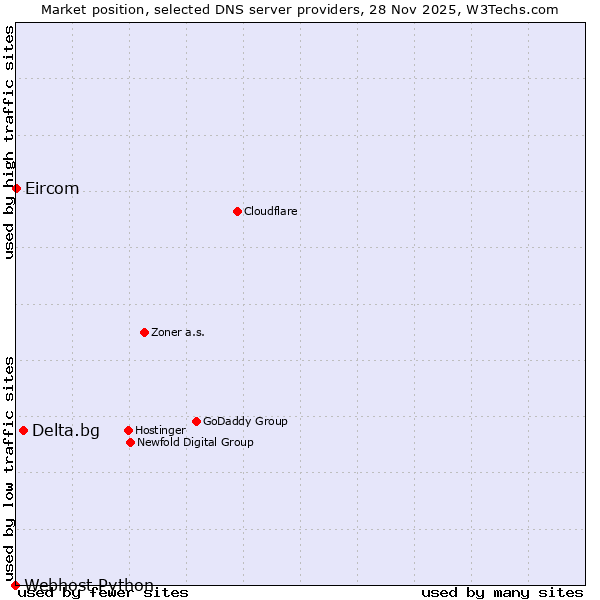 Market position of Delta.bg vs. Eircom vs. Webhost Python