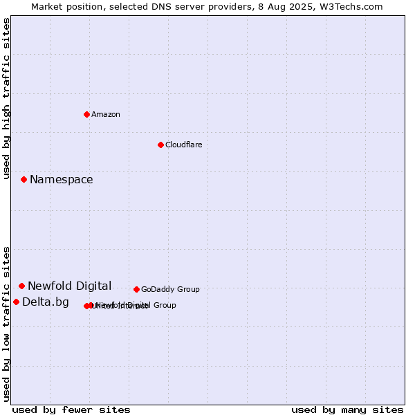Market position of Namespace vs. Newfold Digital vs. Delta.bg