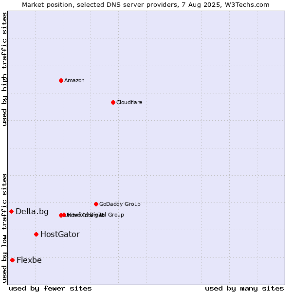 Market position of HostGator vs. Flexbe vs. Delta.bg