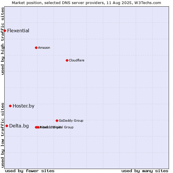 Market position of Hoster.by vs. Delta.bg vs. Flexential