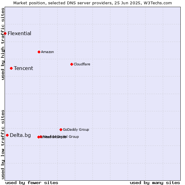 Market position of Tencent vs. Delta.bg vs. Flexential