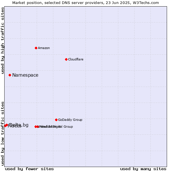 Market position of Namespace vs. Delta.bg vs. Fluccs