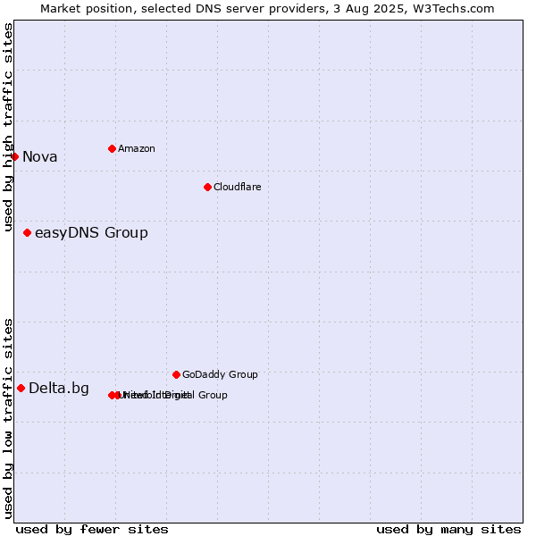 Market position of easyDNS Group vs. Delta.bg vs. Nova