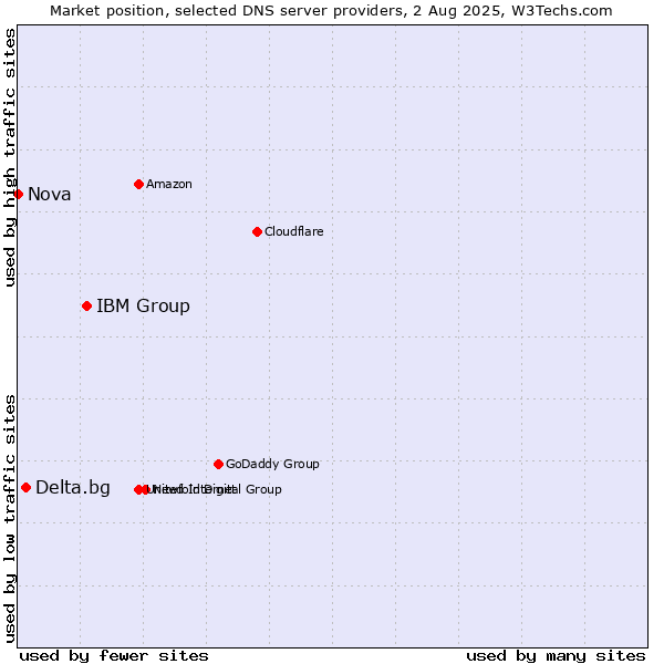 Market position of IBM Group vs. Delta.bg vs. Nova