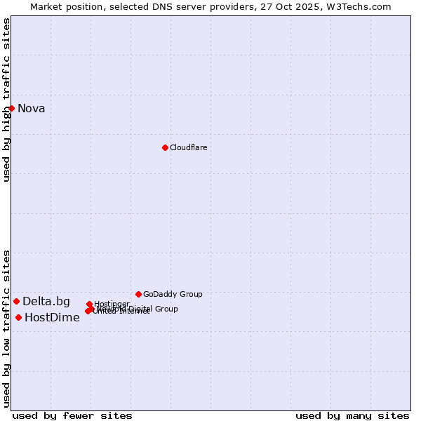 Market position of HostDime vs. Delta.bg vs. Nova