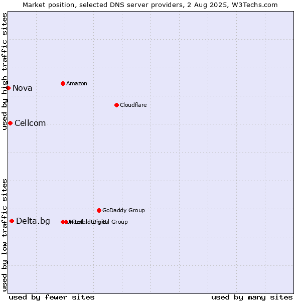 Market position of Delta.bg vs. Cellcom vs. Nova