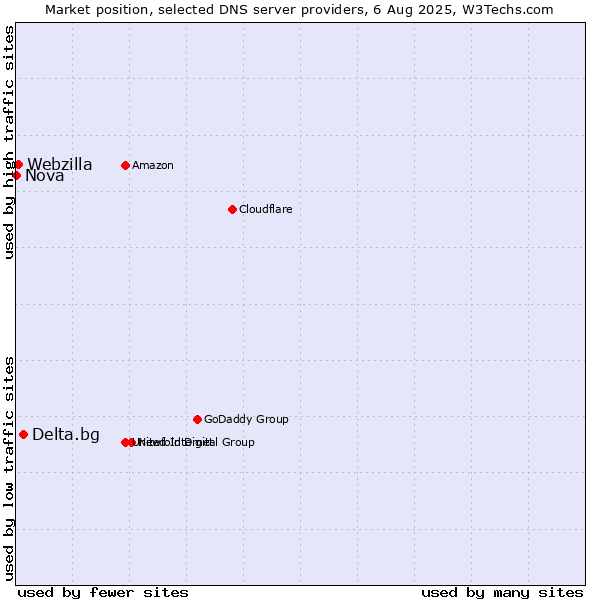 Market position of Delta.bg vs. Webzilla vs. Nova