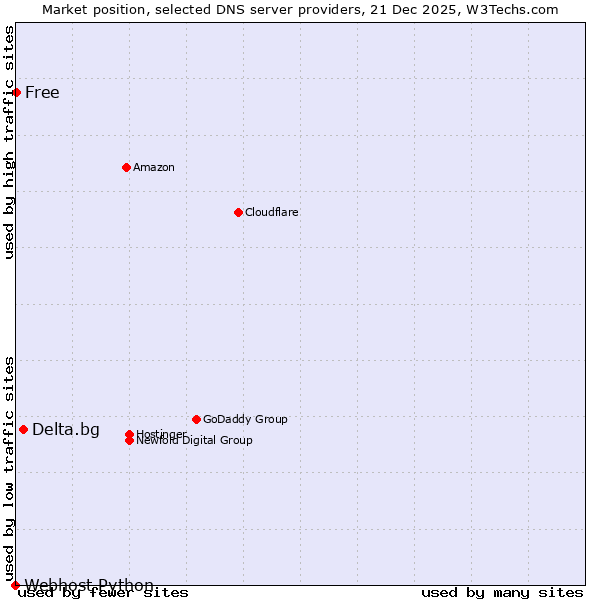 Market position of Delta.bg vs. Free vs. Webhost Python