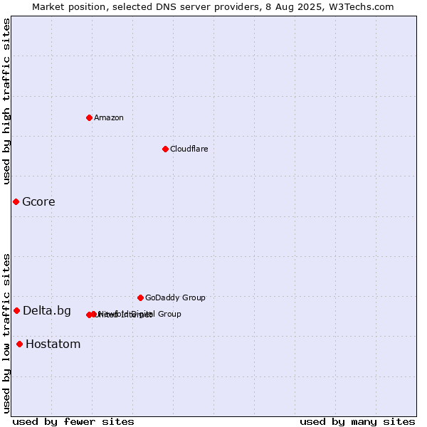 Market position of Hostatom vs. Delta.bg vs. Gcore