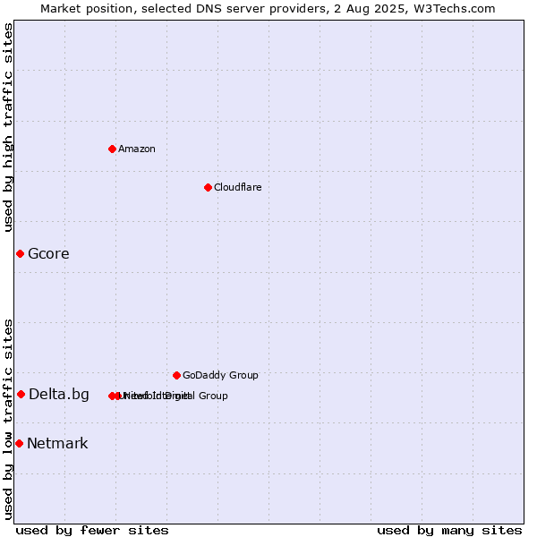 Market position of Delta.bg vs. Gcore vs. Netmark