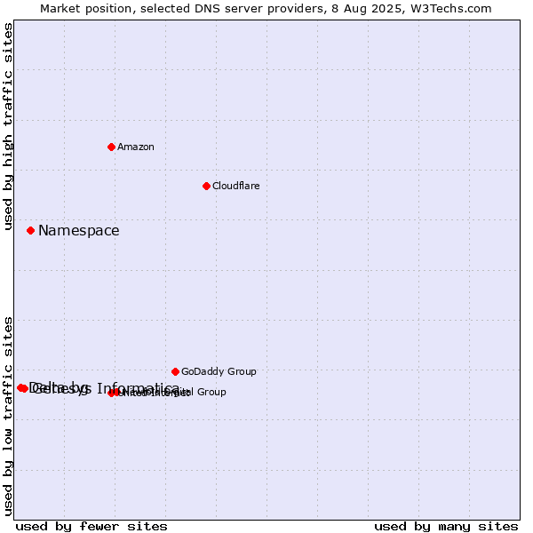 Market position of Namespace vs. Genesys Informatica vs. Delta.bg