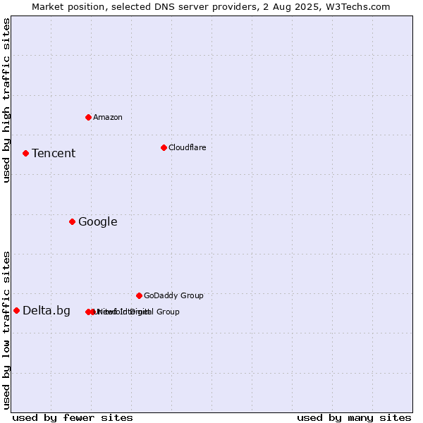 Market position of Google vs. Tencent vs. Delta.bg