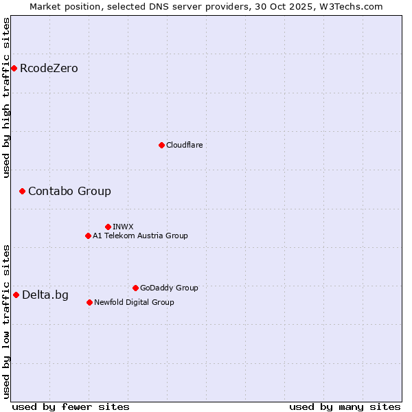 Market position of Contabo Group vs. Delta.bg vs. RcodeZero