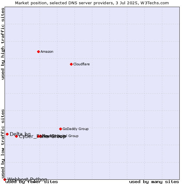 Market position of Cyber_Folks Group vs. Delta.bg vs. Webhost Python