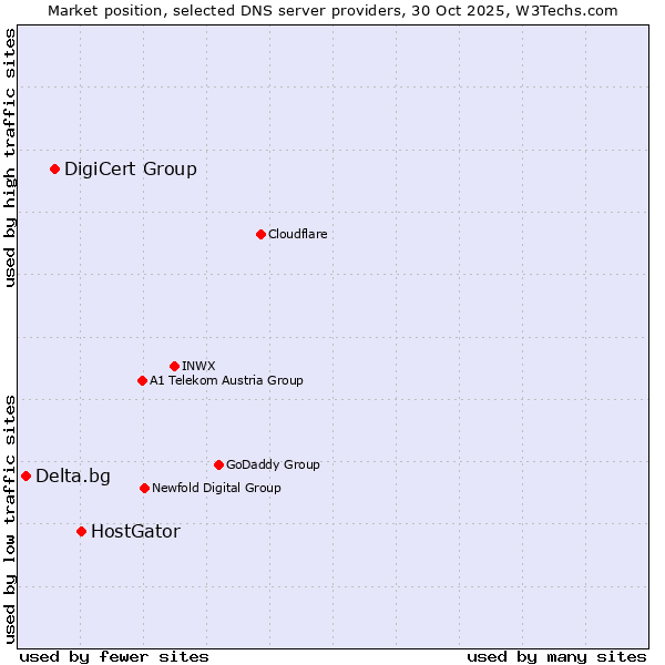 Market position of HostGator vs. DigiCert Group vs. Delta.bg