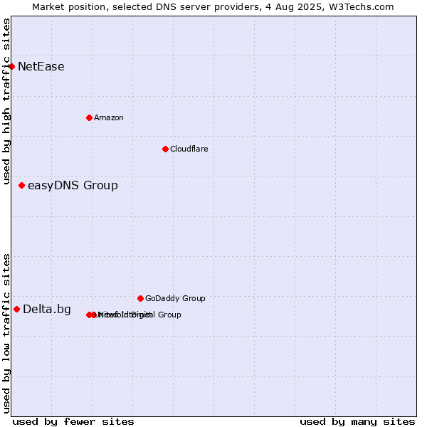 Market position of easyDNS Group vs. Delta.bg vs. NetEase